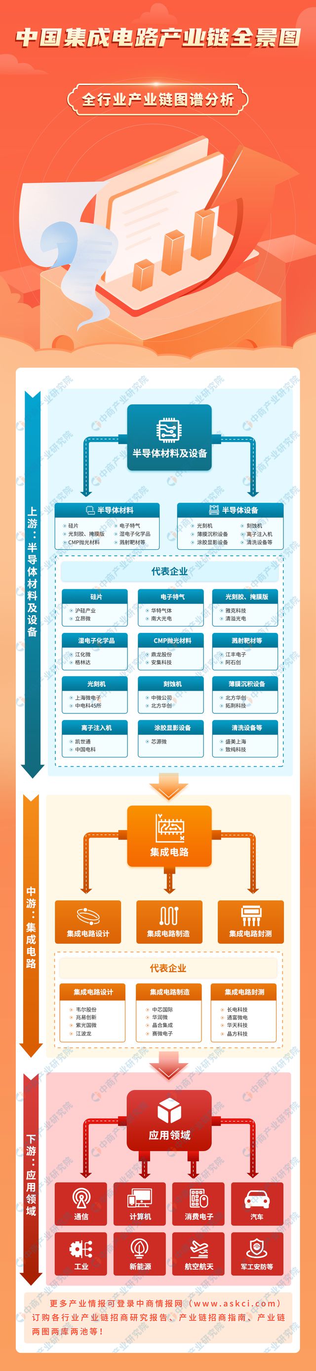 2023年中国集成电路产业链上中下游市场分析（附产业链全景图）
