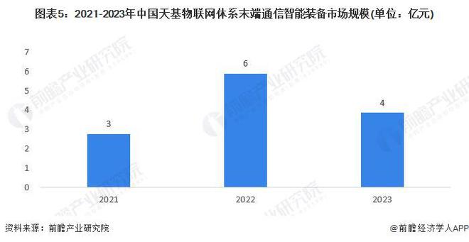 2024年中国天基物联网体系末端通信智能装备产业发展情况分析 未来市场潜力大(图5)