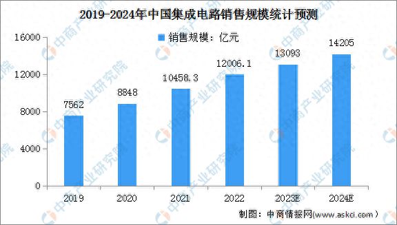 2024年中国集成电路行业销售规模及市场结构占比情况预测分析