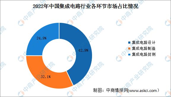 2024年中国集成电路行业销售规模及市场结构占比情况预测分析(图2)
