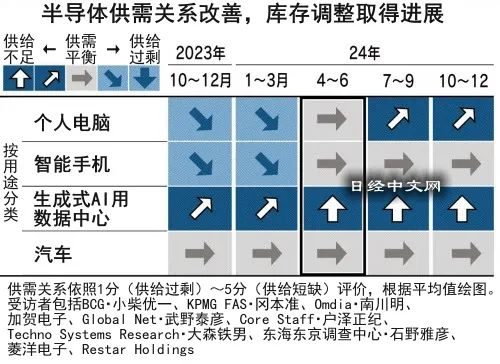 2024芯片行业将如期复苏?(图4) 2024芯片行业将如期复苏?(图4)
