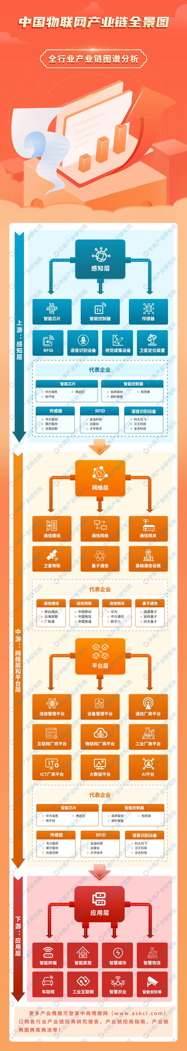 2024年中国物联网产业链图谱研究分析（附产业链全景图）