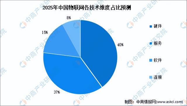 2024年中国物联网产业链图谱研究分析（附产业链全景图）(图9)