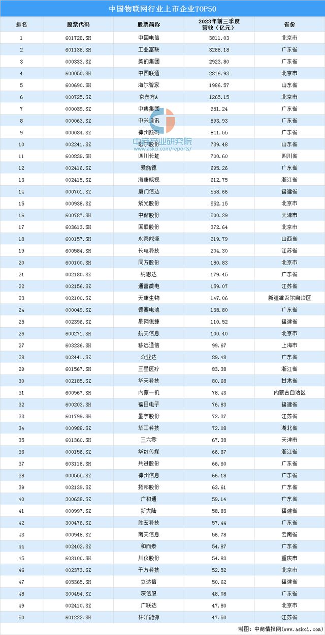 2024年中国物联网产业链图谱研究分析（附产业链全景图）(图11)