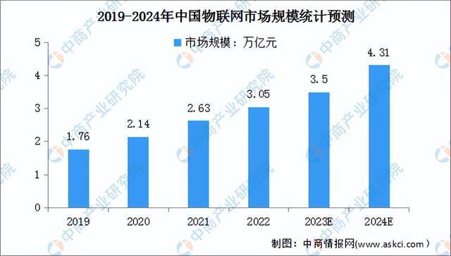 2024年中国物联网产业链图谱研究分析（附产业链全景图）(图7)
