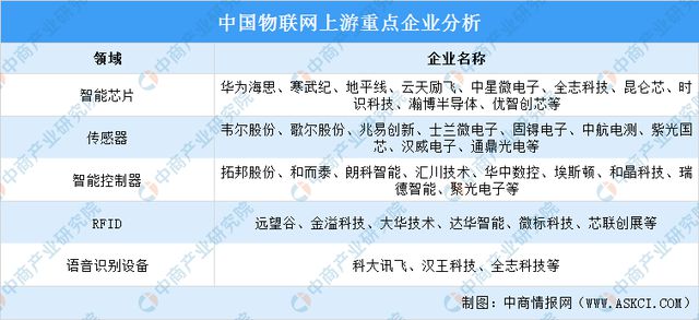 2024年中国物联网产业链图谱研究分析（附产业链全景图）(图6)