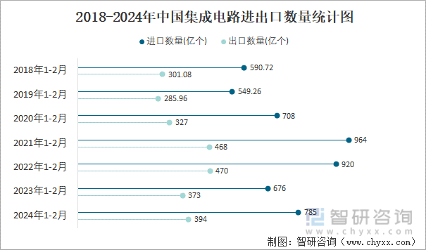 2024年2月中国集成电路进出口数量分别为349亿个和171亿个(图3) 2024年2月中国集成电路进出口数量分别为349亿个和171亿个(图3)
