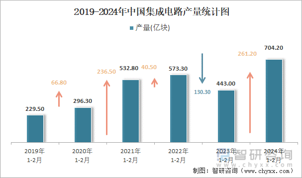 2024年1-2月中国集成电路产量为7042亿块 华东地区产量最高(占比414%)(图2)