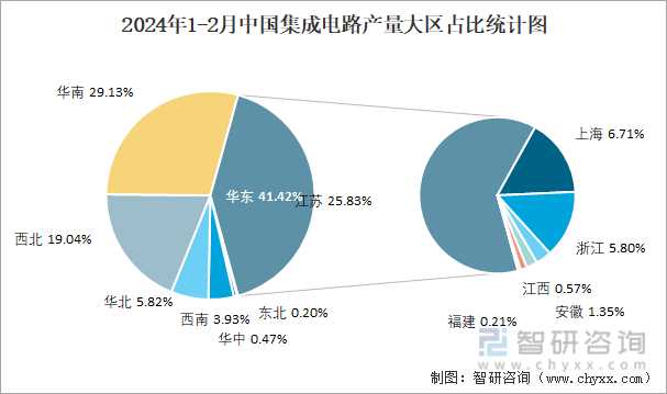2024年1-2月中国集成电路产量为7042亿块 华东地区产量最高(占比414%)(图3)
