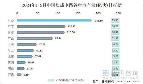 2024年1-2月中国集成电路产量为7042亿块 华东地区产量最高(占比414%)(图4)