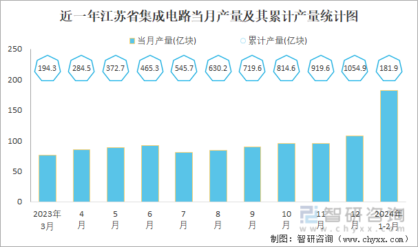 2024年1-2月中国集成电路产量为7042亿块 华东地区产量最高(占比414%)(图5)