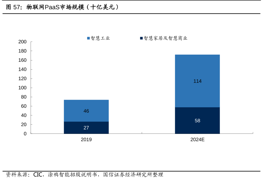 物联网市场规模预测：2024年智慧工业物联网市场规模达1140亿美元