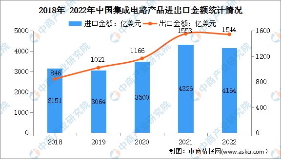 2023年中国集成电路市场规模及进出口金额预测分析(图2) 2023年中国集成电路市场规模及进出口金额预测分析(图2)
