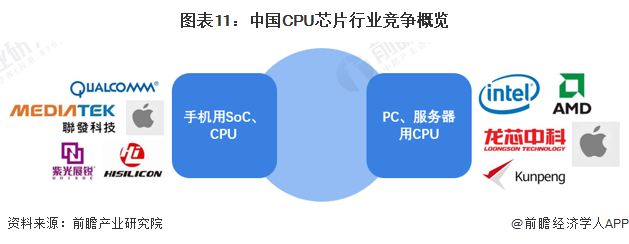 联发科最强处理器!3nm天玑旗舰芯片预计2024年量产【附CPU芯片行业市场竞争分析】(图2) 联发科最强处理器!3nm天玑旗舰芯片预计2024年量产【附CPU芯片行业市场竞争分析】(图2)
