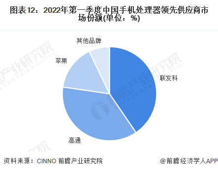 联发科最强处理器!3nm天玑旗舰芯片预计2024年量产【附CPU芯片行业市场竞争分析】(图3) 联发科最强处理器!3nm天玑旗舰芯片预计2024年量产【附CPU芯片行业市场竞争分析】(图3)
