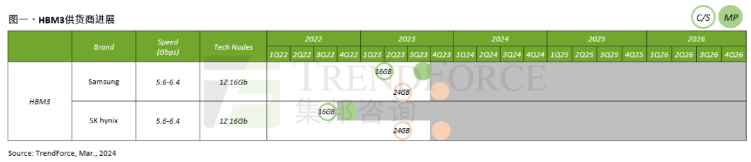 2024年存储新技术DDR、HBM等大放异彩！