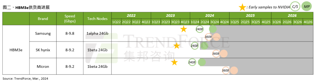 2024年存储新技术DDR、HBM等大放异彩！(图2)