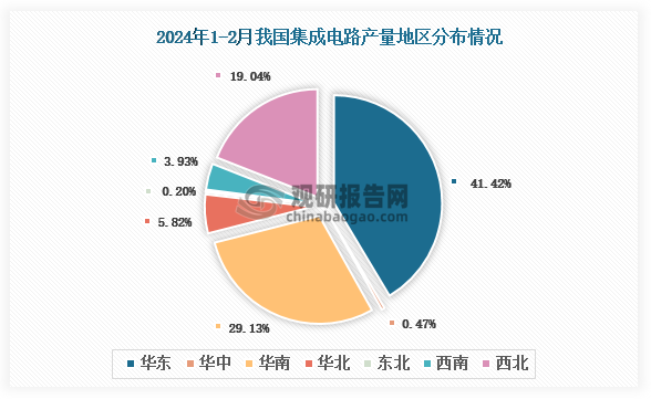 2024年1-2月我国集成电路产量创近五年同期新高增长至7042亿块 同比增长165%(图2) 2024年1-2月我国集成电路产量创近五年同期新高增长至7042亿块 同比增长165%(图2)