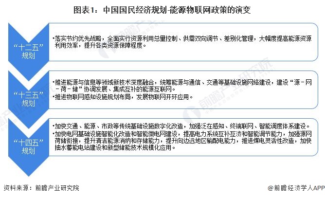 重磅!2024年中国及31省市能源物联网行业政策汇总及解读(全)能源物联网规模化发展加速