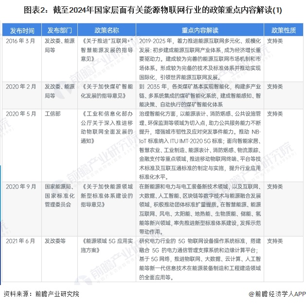 重磅！2024年中国及31省市能源物联网行业政策汇总及解读（全）能源物联网规模化发展加速(图2)