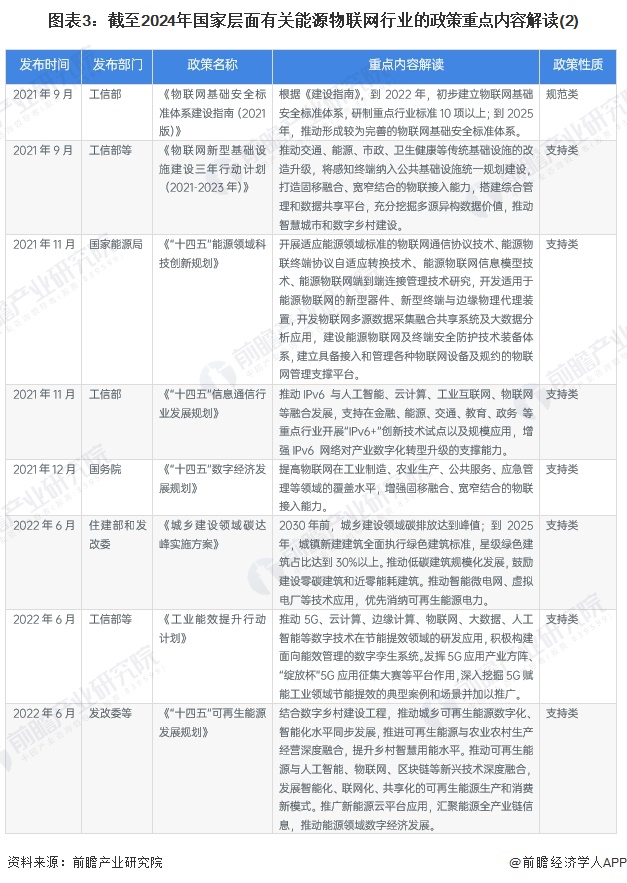 重磅！2024年中国及31省市能源物联网行业政策汇总及解读（全）能源物联网规模化发展加速(图3)