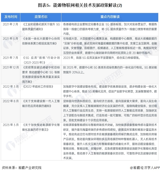 重磅！2024年中国及31省市能源物联网行业政策汇总及解读（全）能源物联网规模化发展加速(图5)