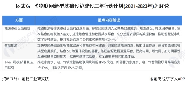 重磅！2024年中国及31省市能源物联网行业政策汇总及解读（全）能源物联网规模化发展加速(图6)