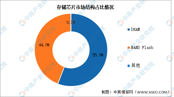 2024年中国存储芯片市场现状及行业发展前景预测分析（图）(图2)