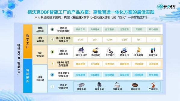 德沃克OBF智能工厂离散智造一体化的最佳实践(图2)