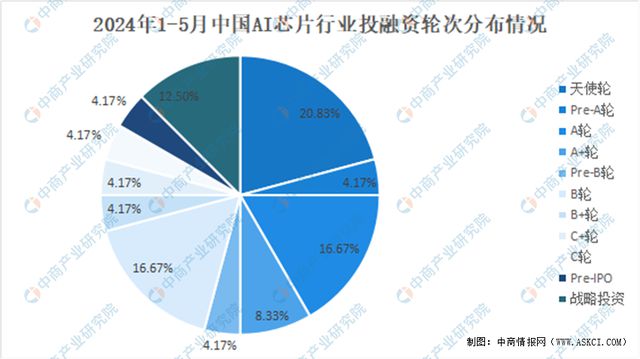 2024年1-5月中国AI芯片行业投融资情况分析(图3) 2024年1-5月中国AI芯片行业投融资情况分析(图3)