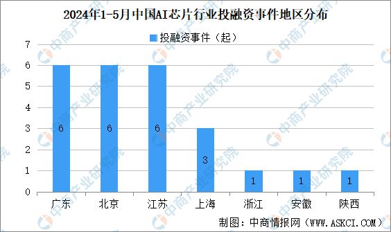 2024年1-5月中国AI芯片行业投融资情况分析(图4) 2024年1-5月中国AI芯片行业投融资情况分析(图4)