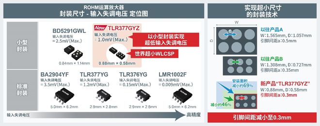 ROHM开发出超小CMOS运算放大器适用于智能手机和小型物联网(图2) ROHM开发出超小CMOS运算放大器适用于智能手机和小型物联网(图2)