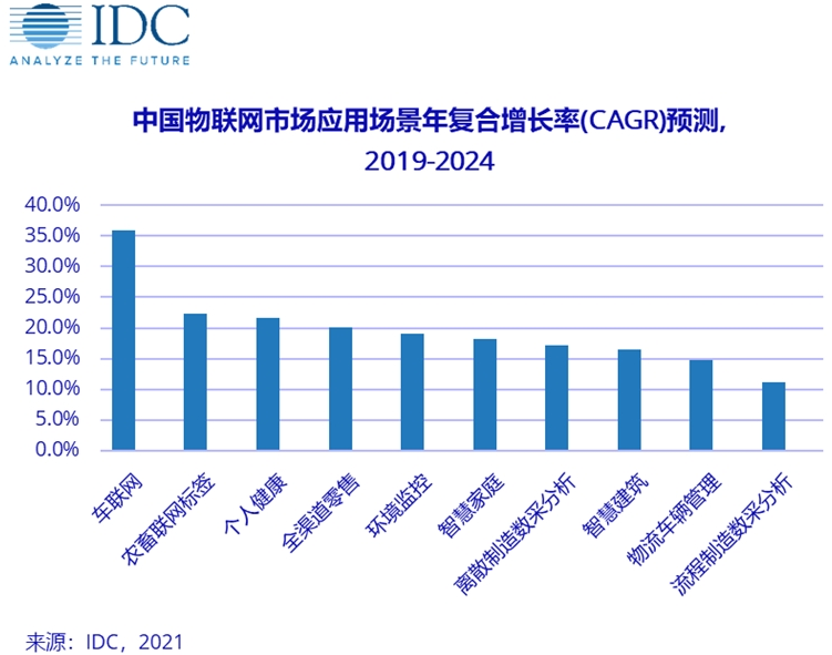 2024年中国将成为全球最大的物联网市场(图2) 2024年中国将成为全球最大的物联网市场(图2)