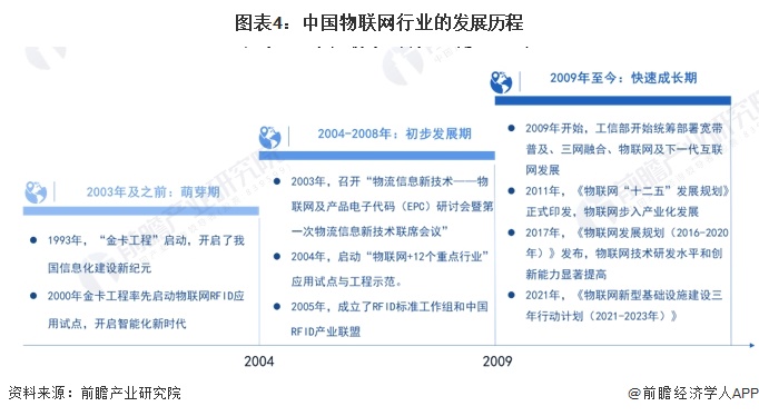 预见2024:2024年中国物联网行业市场规模、竞争格局及发展前景预测 未来市场规模将超75万亿元(图4) 预见2024:2024年中国物联网行业市场规模、竞争格局及发展前景预测 未来市场规模将超75万亿元(图4)