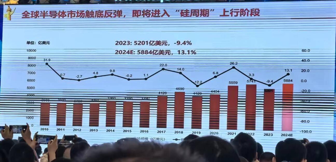 Q1中国芯片产量大涨40%！2024年半导体行业两大趋势