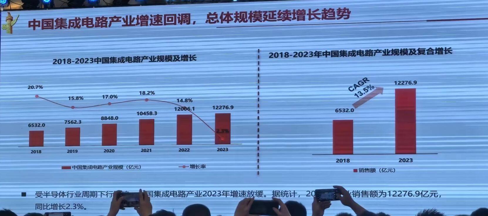 Q1中国芯片产量大涨40%！2024年半导体行业两大趋势(图3)