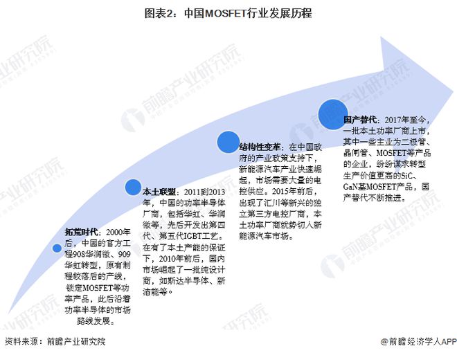2024年中国MOSFET行业发展现状分析 行业国产化趋势明确【组图】(图2)