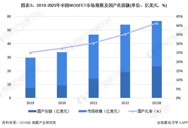2024年中国MOSFET行业发展现状分析 行业国产化趋势明确【组图】(图3)