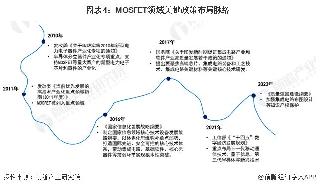 2024年中国MOSFET行业发展现状分析 行业国产化趋势明确【组图】(图4)