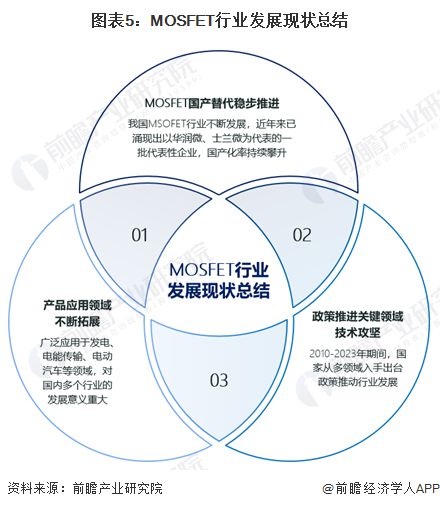 2024年中国MOSFET行业发展现状分析 行业国产化趋势明确【组图】(图5)