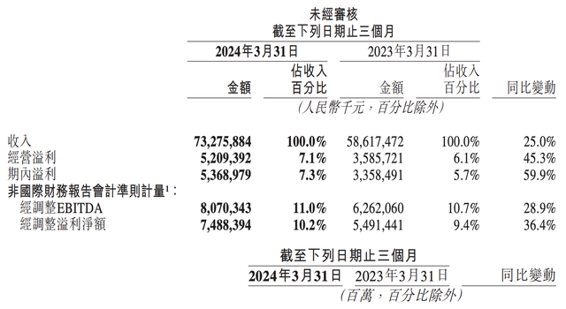 美团继续向“稳”一季度净赚7488亿