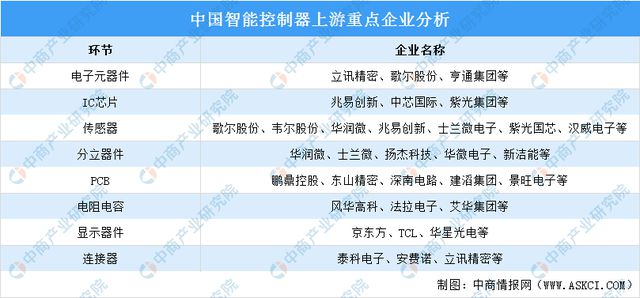 2024年中国智能控制器市场规模及上游重点企业预测分析(图2)