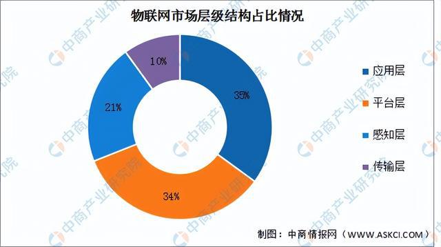 2024年中国物联网行业市场前景预测研究(简版)(图4) 2024年中国物联网行业市场前景预测研究(简版)(图4)