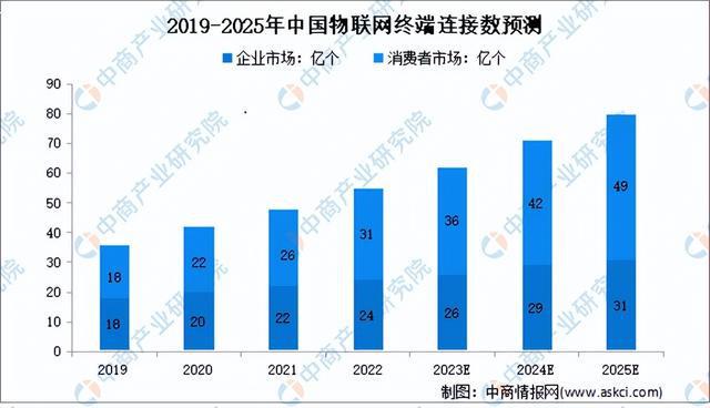 2024年中国物联网行业市场前景预测研究(简版)(图6) 2024年中国物联网行业市场前景预测研究(简版)(图6)