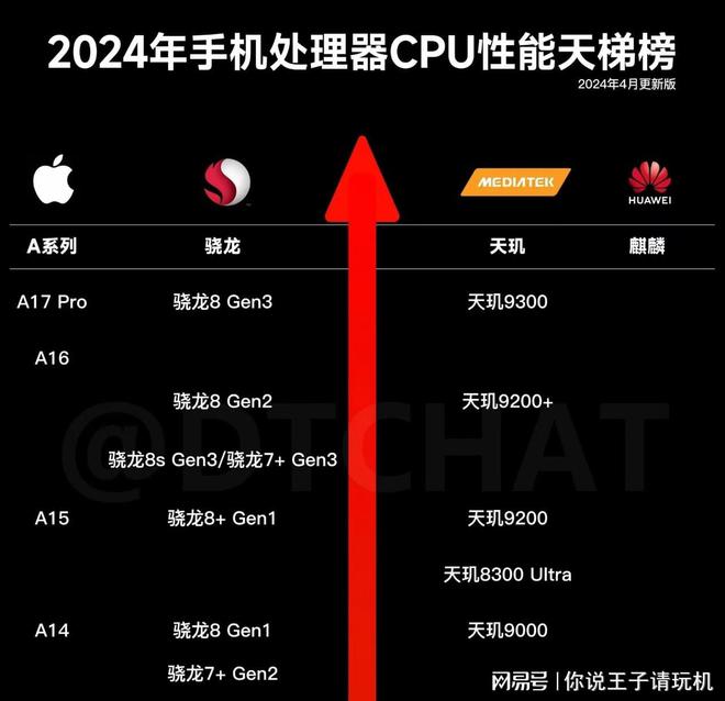 2024年手机芯片天梯榜来了！这两款中端芯片性能媲美旗舰？(图2)