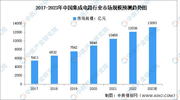 2023年中国集成电路行业发展前景如何？