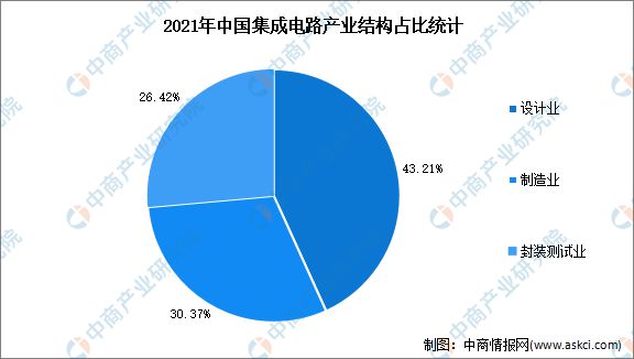 2023年中国集成电路行业发展前景如何？(图2)