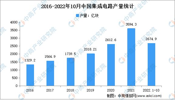2023年中国集成电路行业发展前景如何？(图3)