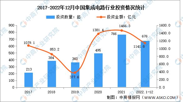 2023年中国集成电路行业发展前景如何？(图6)