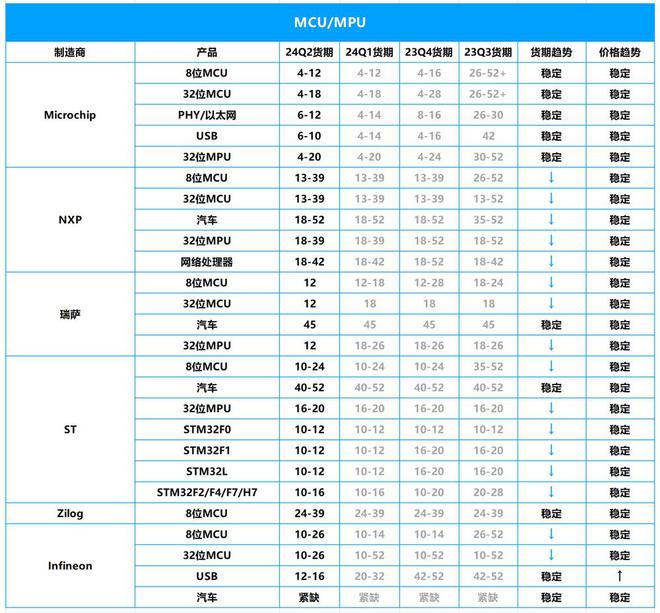 2024年Q2芯片市场行情：ST、NXP、英飞凌等大厂芯片交期一览(图2)
